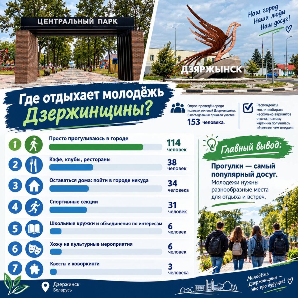 Где отдыхает молодежь Дзержинского района – результаты нашего мини-опроса